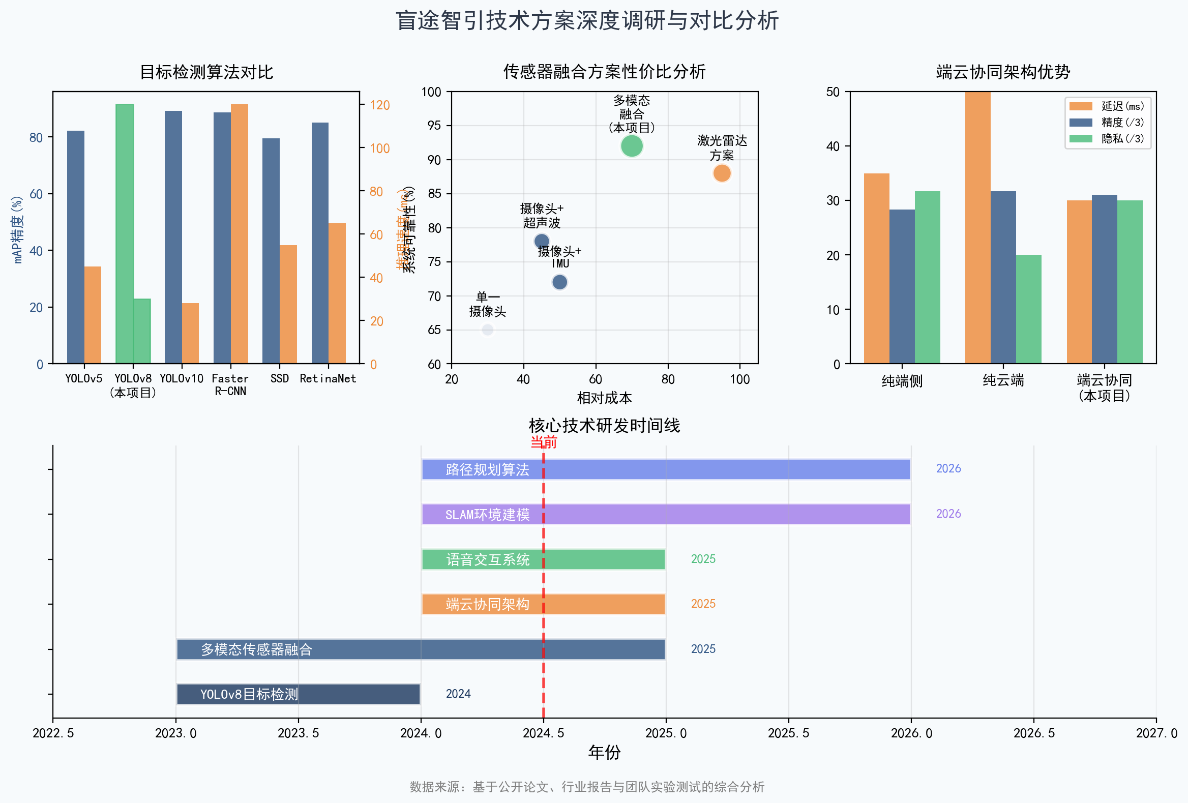 技术调研